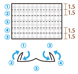 2. 片側を中心の折り目に向かって1.5cm幅で2回山折りします(1)、(2)。反対側も同様に(3)、(4)。